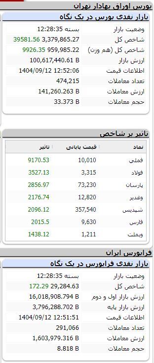 شاخص بیش از ۳۹ هزار واحد رشد کرد