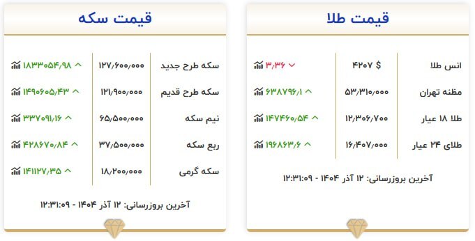 قیمت سکه و طلا در ۱۲ آذر۱۴۰۴