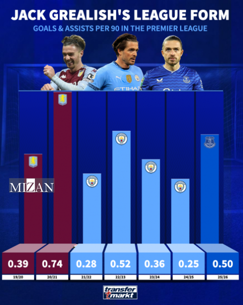 بازگشت گریلیش به اوج/ آمارهایی که نقش ستاره قرضی اورتون را پررنگ می‌کند