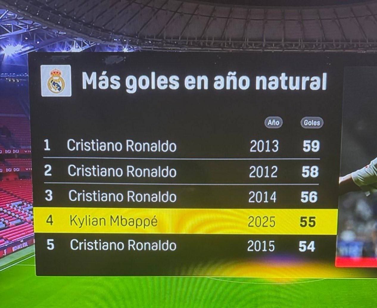 ام‌باپه در آستانه ثبت چند رکورد تاریخی!