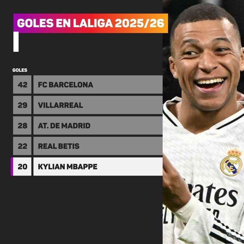 ام‌باپه در آستانه ثبت چند رکورد تاریخی!