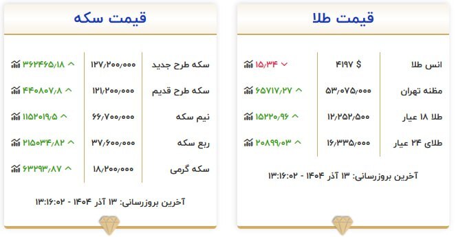 قیمت سکه و طلا در ۱۳ آذر۱۴۰۴