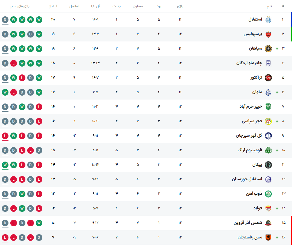 دربی ۱۰۶ همان همیشگی؛ سَرد و بی‌روح/ استقلال و پرسپولیس با یک تساوی کسل‌کننده، اراک را ترک کردند