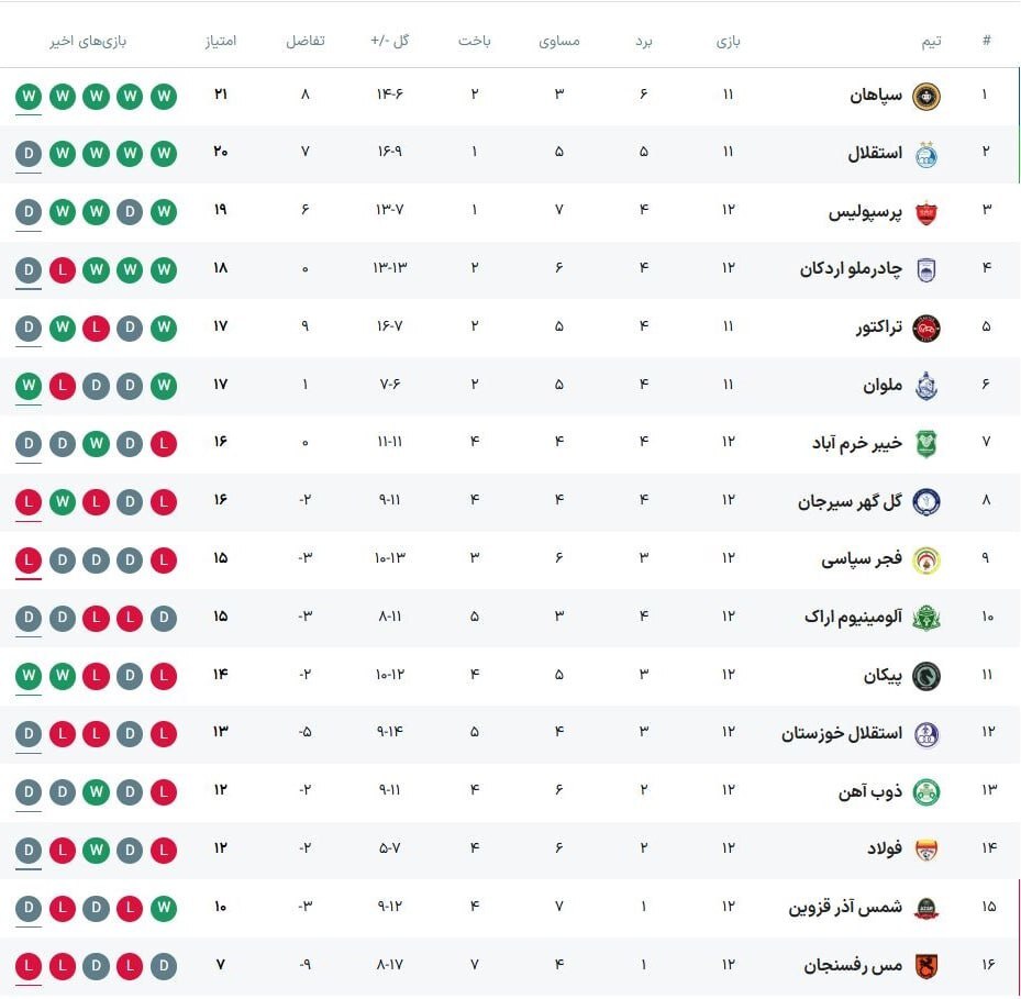 سپاهان با پیروزی مقابل فجر صدرنشین شد/ برتری ملوان برابر مس و تساوی فولاد و آلومینیوم