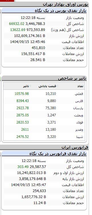 بورس همچنان صعودی/ شاخص بیش از ۶۶ هزار واحد رشد کرد