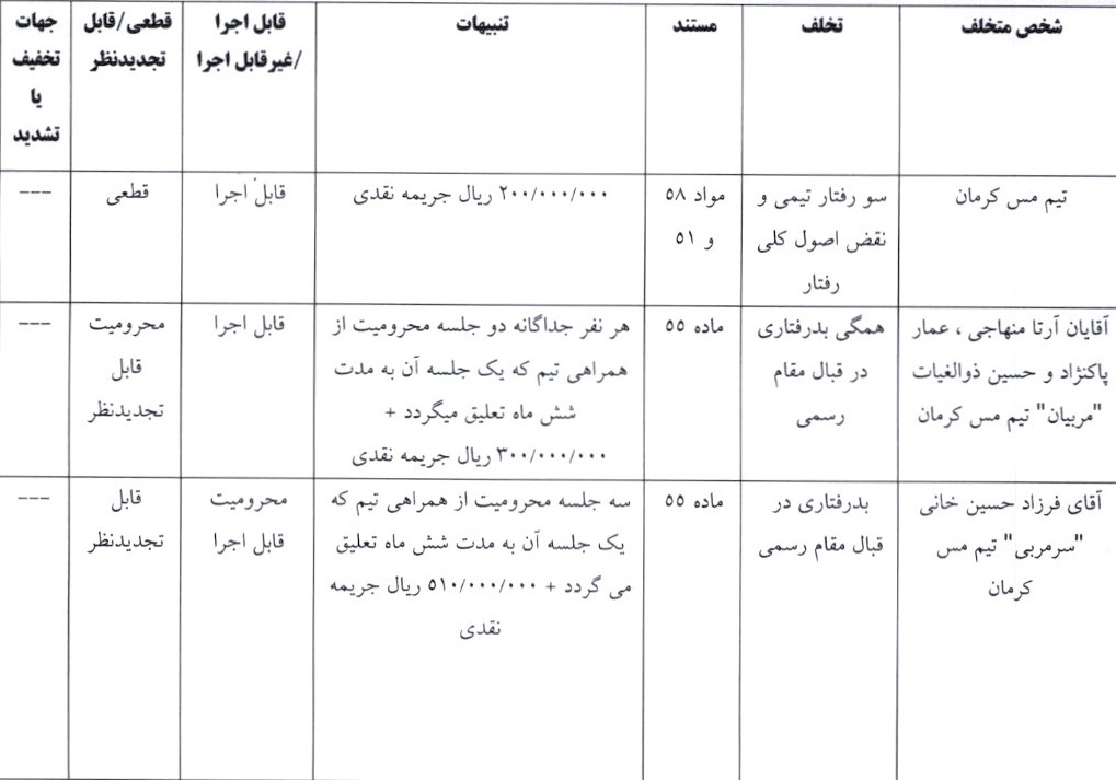 اعلام آرای کمیته انضباطی برای چند تیم لیگ دسته اول فوتبال