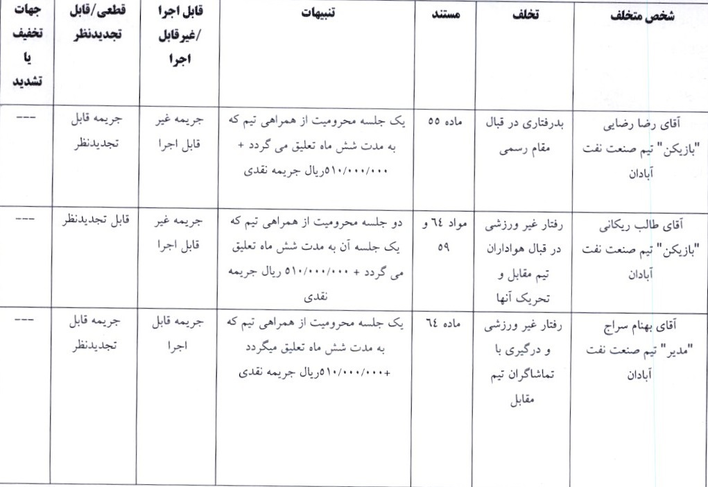 اعلام آرای کمیته انضباطی برای چند تیم لیگ دسته اول فوتبال