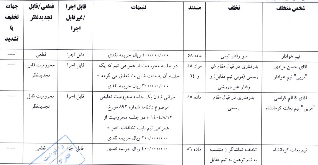 اعلام آرای کمیته انضباطی برای چند تیم لیگ دسته اول فوتبال