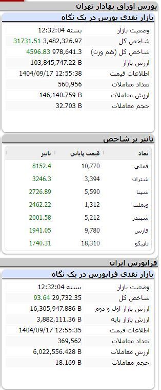 بورس همچنان صعودی/ شاخص بیش از ۳۱ هزار واحد رشد کرد بورس همچنان صعودی/ شاخص بیش از ۳۱ هزار واحد رشد کرد