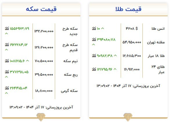 قیمت سکه و طلا در ۱۷ آذر۱۴۰۴