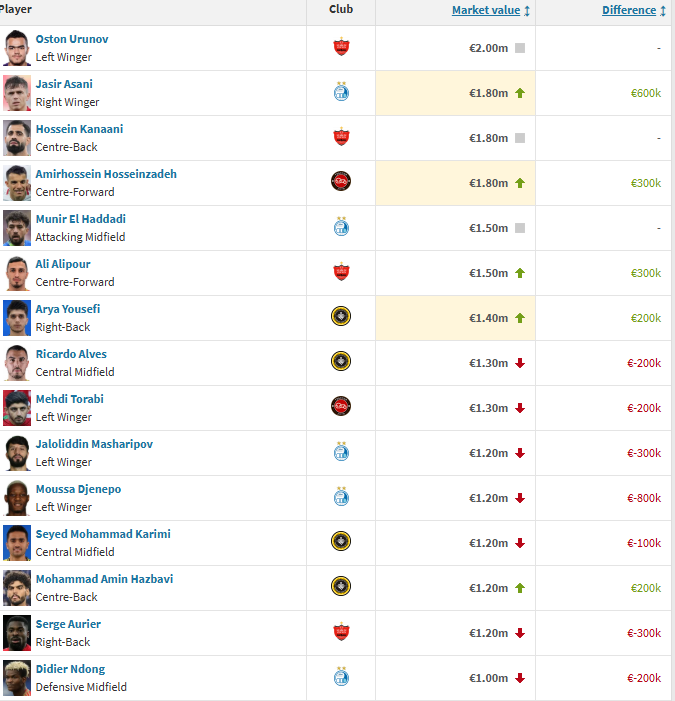 بروزرسانی جدید ترنسفرمارکت/ از صدرنشینی مطلق استقلال تا جهش اورونوف و آسانی بروزرسانی جدید ترنسفرمارکت/ از صدرنشینی مطلق استقلال تا جهش اورونوف و آسانی