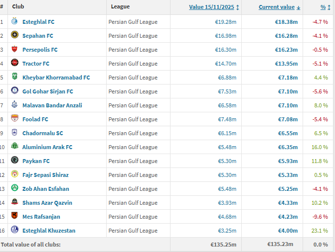 بروزرسانی جدید ترنسفرمارکت/ از صدرنشینی مطلق استقلال تا جهش اورونوف و آسانی بروزرسانی جدید ترنسفرمارکت/ از صدرنشینی مطلق استقلال تا جهش اورونوف و آسانی