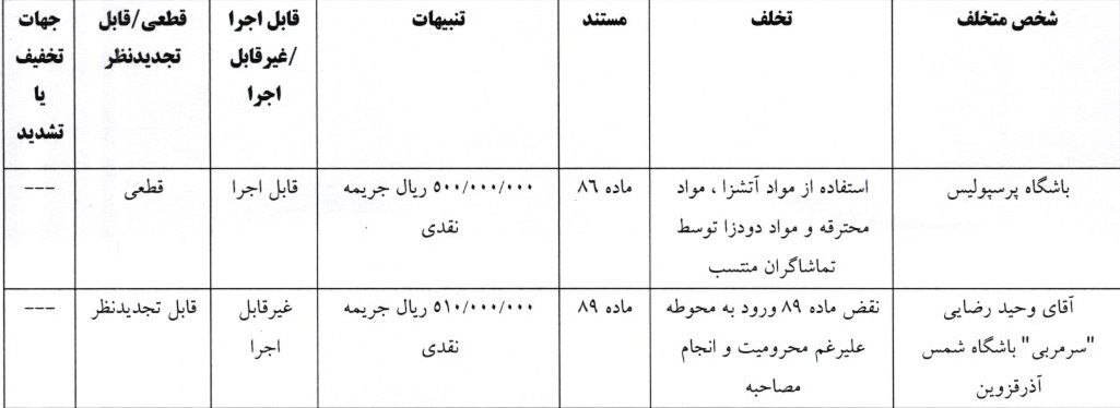 آرای جدید کمیته انضباطی: محرومیت ۴ لیدرهای شمس آذر و هواداران مرد تراکتور