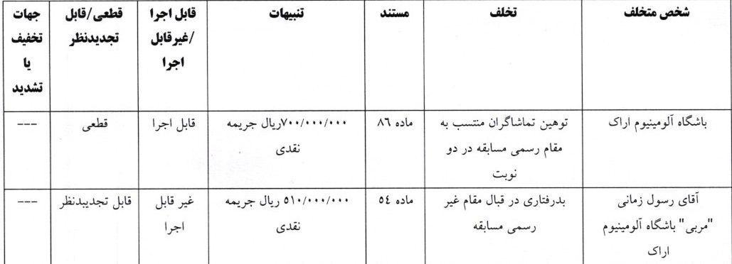 آرای جدید کمیته انضباطی: محرومیت ۴ لیدرهای شمس آذر و هواداران مرد تراکتور