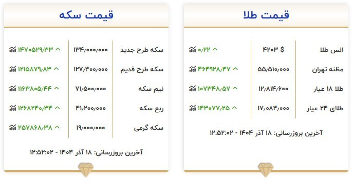 قیمت سکه و طلا در ۱۸ آذر۱۴۰۴ قیمت سکه و طلا در ۱۸ آذر۱۴۰۴