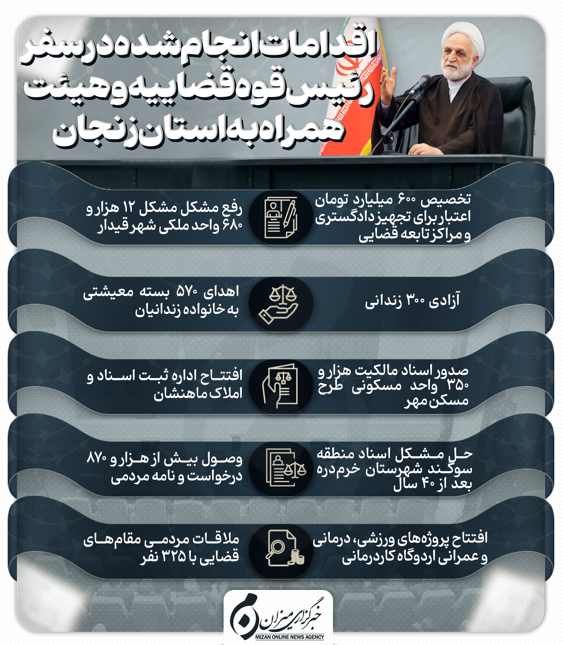 اینفوگرافیک | اقدامات انجام شده در سفر رئیس قوه قضاییه و هیئت همراه به استان زنجان