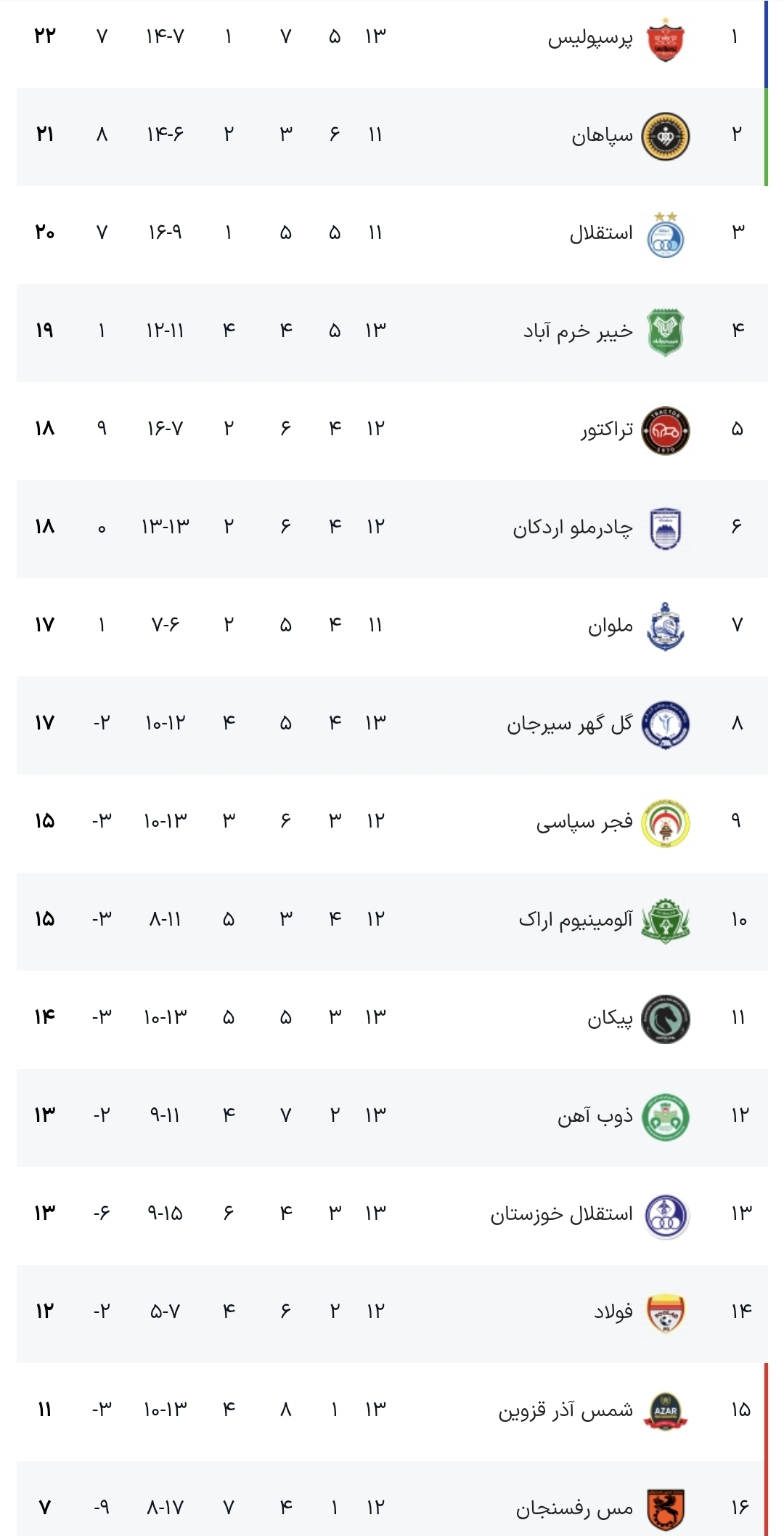 ادامه روند سینوسی تراکتور با توقف برابر گاندوها/ خیبر با شکست استقلال خوزستان، تی‌تی‌ها را کنار زدند/ گل‌گهر و شمس‌آذر به تساوی رضایت دادند