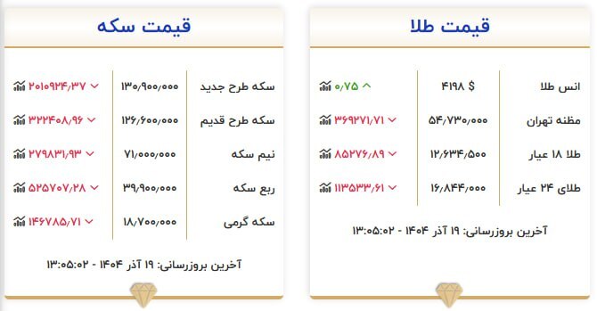 قیمت سکه و طلا در ۱۹ آذر۱۴۰۴