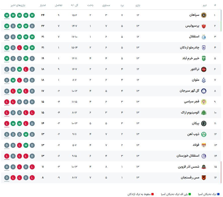سپاهان با عبور از آلومینیوم به صدر رسید/ بازگشت چادرملو به جمع مدعیان با پیروزی مقابل فجرسپاسی سپاهان با عبور از آلومینیوم به صدر رسید/ بازگشت چادرملو به جمع مدعیان با پیروزی مقابل فجرسپاسی
