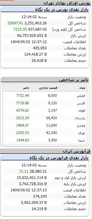 شاخص بیش از ۵۳ هزار واحد جهش کرد شاخص بیش از ۵۳ هزار واحد جهش کرد