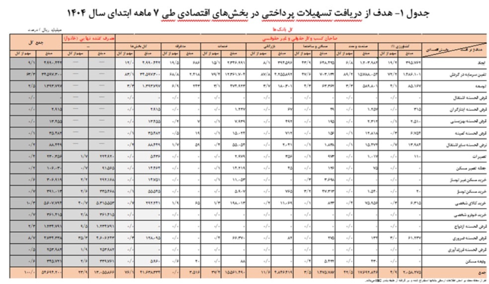 رشد ۴۶ درصدی پرداخت تسهیلات بانکی در ۷ ماهه سال جاری