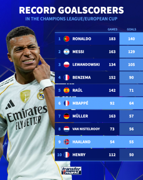 نبرد نسلها در اروپا/ امباپه و هالند در مسیر شکستن تاج گلزنی رونالدو نبرد نسلها در اروپا/ امباپه و هالند در مسیر شکستن تاج گلزنی رونالدو