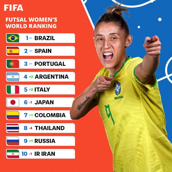 اعلام رنکینگ جدید تیمهای ملی فوتسال؛ مردان ایران پنجم و زنان دهم شدند اعلام رنکینگ جدید تیمهای ملی فوتسال؛ مردان ایران پنجم و زنان دهم شدند