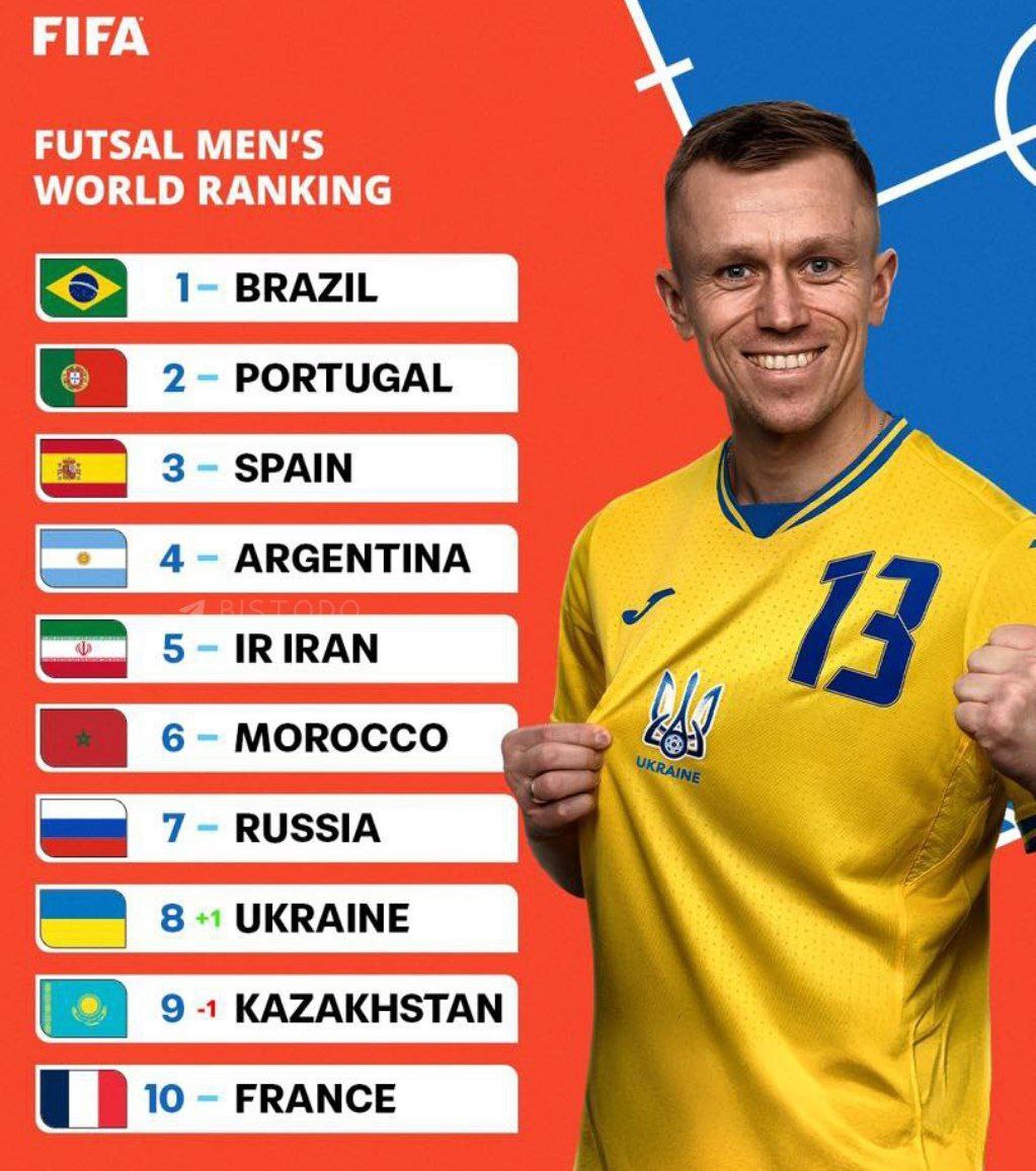 اعلام رنکینگ جدید تیمهای ملی فوتسال؛ مردان ایران پنجم و زنان دهم شدند اعلام رنکینگ جدید تیمهای ملی فوتسال؛ مردان ایران پنجم و زنان دهم شدند