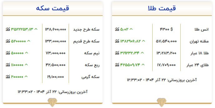قیمت سکه و طلا در ۲۲ آذر۱۴۰۴ قیمت سکه و طلا در ۲۲ آذر۱۴۰۴