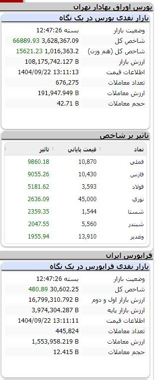 بورس مثبت ماند/ رشد بیش از ۶۶ هزار واحدی شاخص بورس مثبت ماند/ رشد بیش از ۶۶ هزار واحدی شاخص