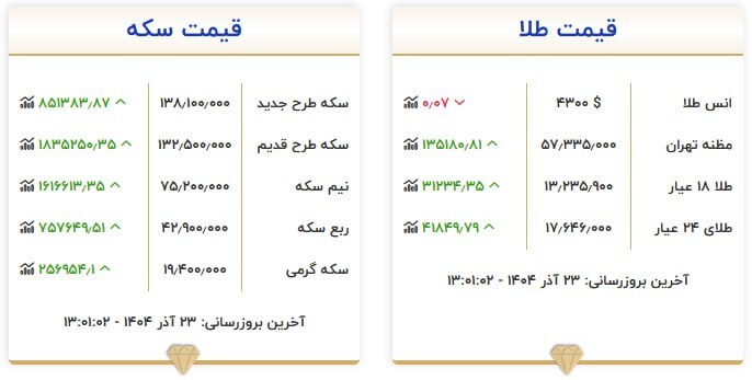 قیمت سکه و طلا در ۲۳ آذر۱۴۰۴ قیمت سکه و طلا در ۲۳ آذر۱۴۰۴