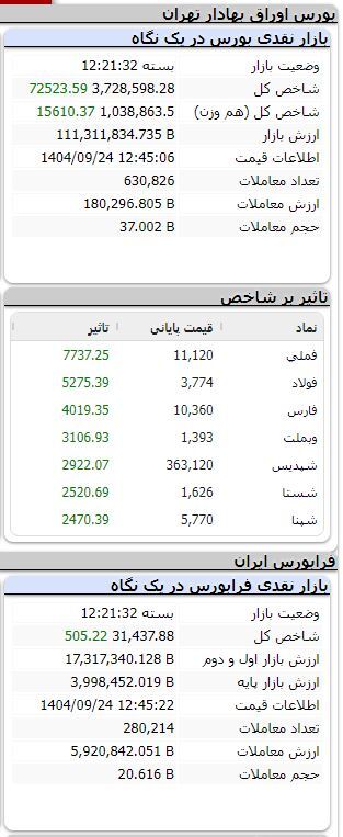 بورس همچنان سبز/ شاخص بیش از ۷۲ هزار واحد رشد کرد بورس همچنان سبز/ شاخص بیش از ۷۲ هزار واحد رشد کرد