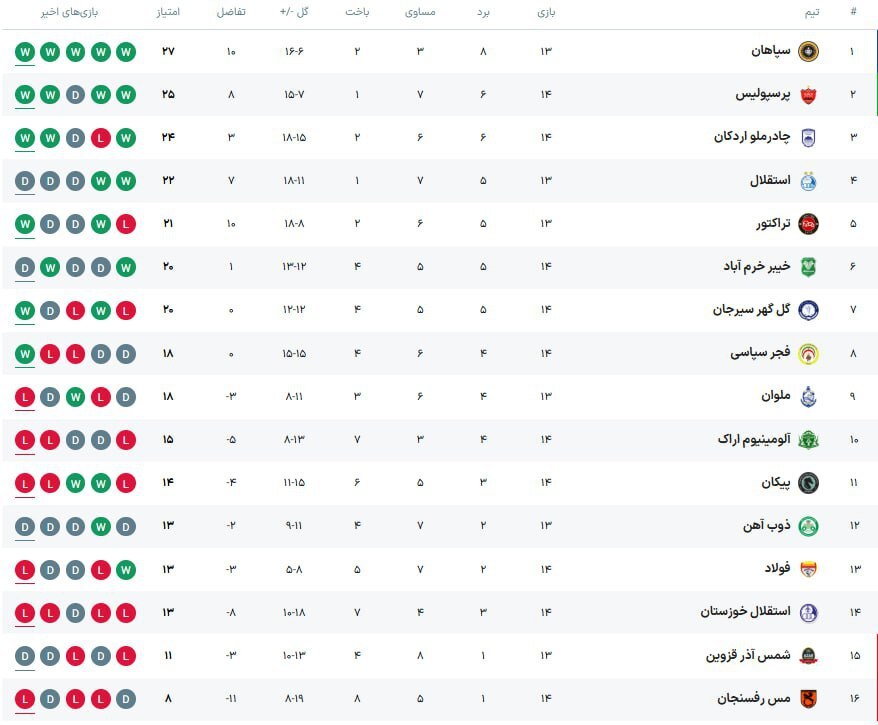 جشنواره گل شیرازی‌ها در انزلی و پیروزی چادرملو/ گل‌گهر از سد مس گذشت/ سپاهان صدر را از پرسپولیس پس گرفت