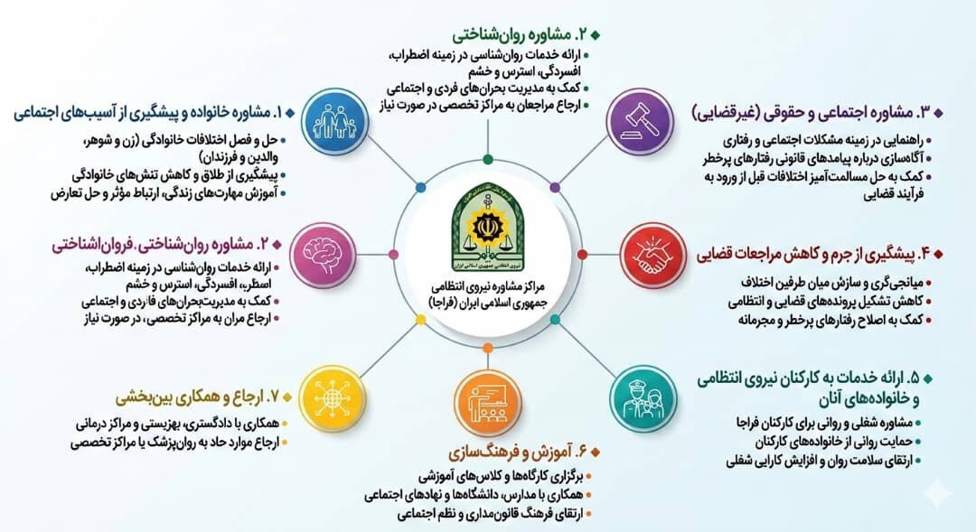 فعالیت ۱۱ مرکز مشاوره فرماندهی انتظامی تهران بزرگ فعالیت ۱۱ مرکز مشاوره فرماندهی انتظامی تهران بزرگ
