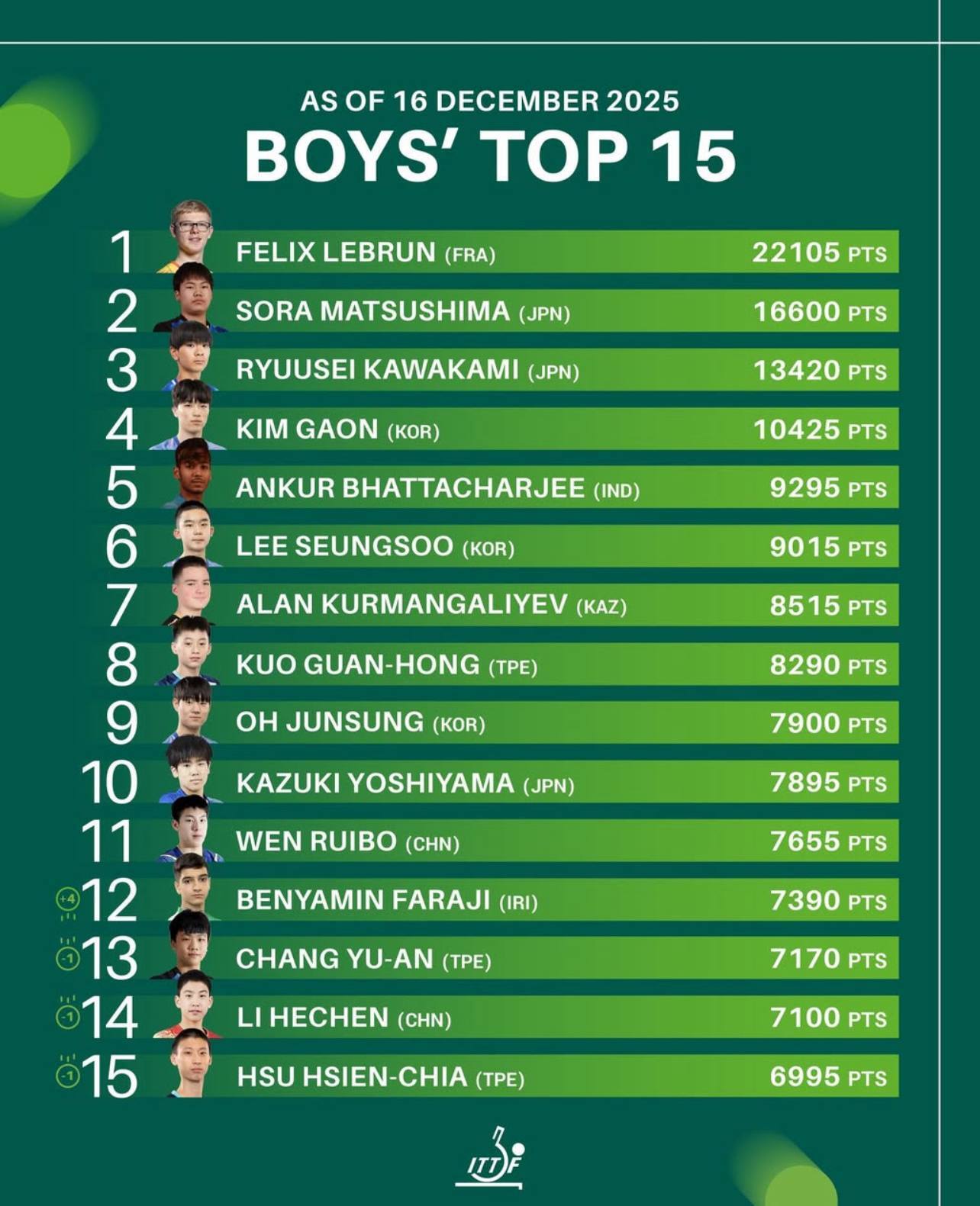 ارتقای رنکینگ نوجوانان ایران در جدیدترین ردهبندی فدراسیون جهانی تنیس روی میز ارتقای رنکینگ نوجوانان ایران در جدیدترین ردهبندی فدراسیون جهانی تنیس روی میز