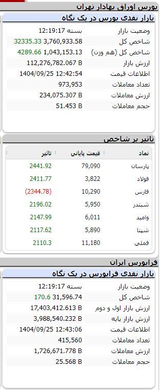 بورس صعودی ماند/ رشد بیش از ۳۲ هزار واحدی شاخص بورس صعودی ماند/ رشد بیش از ۳۲ هزار واحدی شاخص