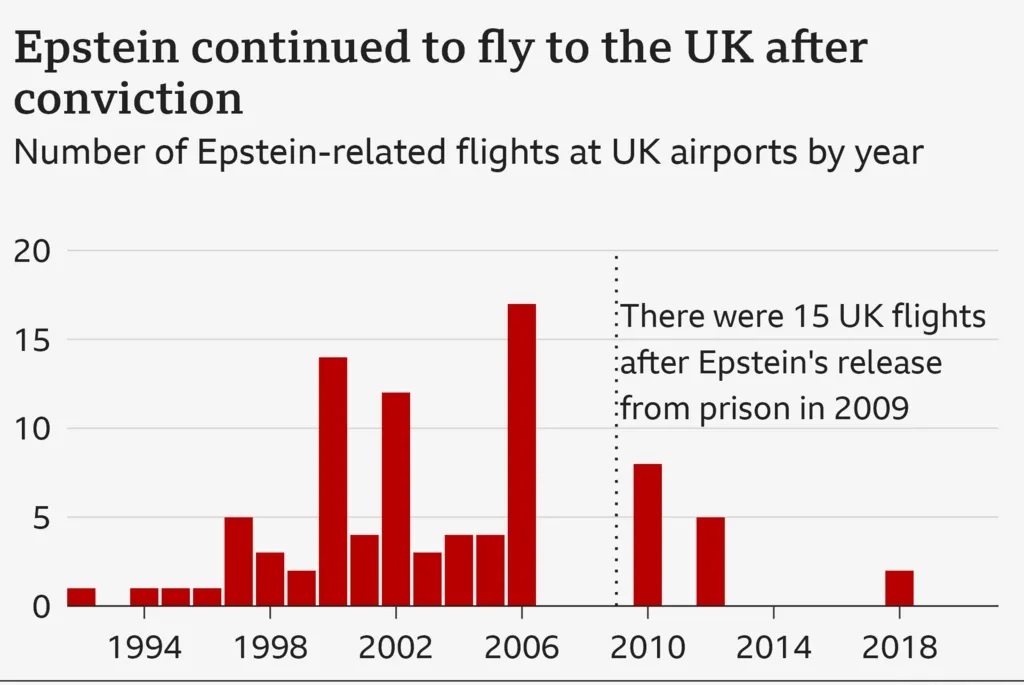 ورود و خروج هواپیماهای اپستین در انگلیس رد پای قاچاق جنسی زنان انگلیسی در پرونده جفری اپستین