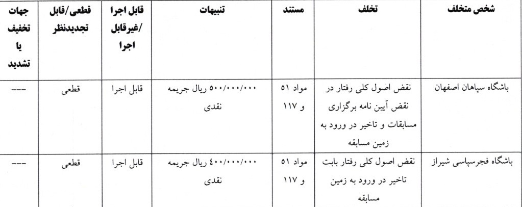 جریمه نقدی برای تیم‌های لیگ برتری فوتبال