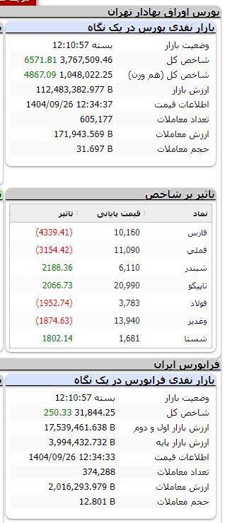 بورس همچنان مثبت/ شاخص بیش از ۶ هزار واحد رشد کرد بورس همچنان مثبت/ شاخص بیش از ۶ هزار واحد رشد کرد