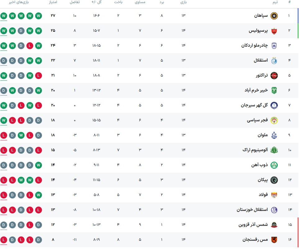 ذوب‌آهن همچنان روی نوار تساوی/ گاندو‌ها در خانه مقابل شمس‌آذر متوقف شدند