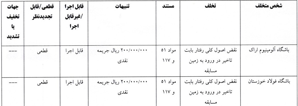 جریمه ۲ تیم لیگ برتری و سرمربی نساجی توسط کمیته انضباطی فدراسیون فوتبال جریمه ۲ تیم لیگ برتری و سرمربی نساجی توسط کمیته انضباطی فدراسیون فوتبال