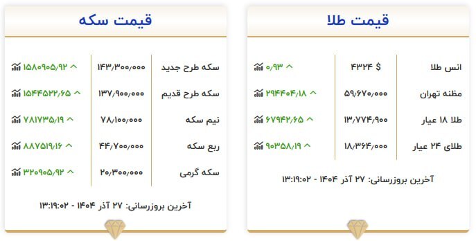 قیمت سکه و طلا در ۲۷ آذر۱۴۰۴ قیمت سکه و طلا در ۲۷ آذر۱۴۰۴