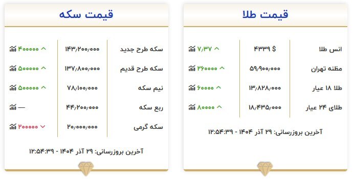 قیمت سکه و طلا در ۲۹ آذر۱۴۰۴