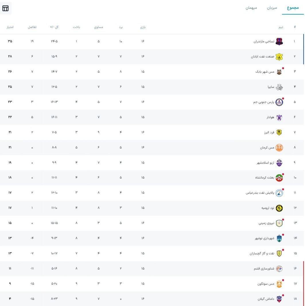 لیگ یک| تداوم صدرنشینی نساجی با وجود توقف مقابل فرد البرز