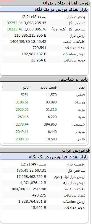 بورس همچنان سبزپوش/ رشد بیش از ۳۷ هزار واحدی شاخص