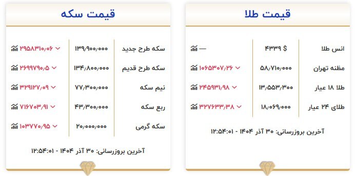 قیمت سکه و طلا در ۳۰ آذر۱۴۰۴
