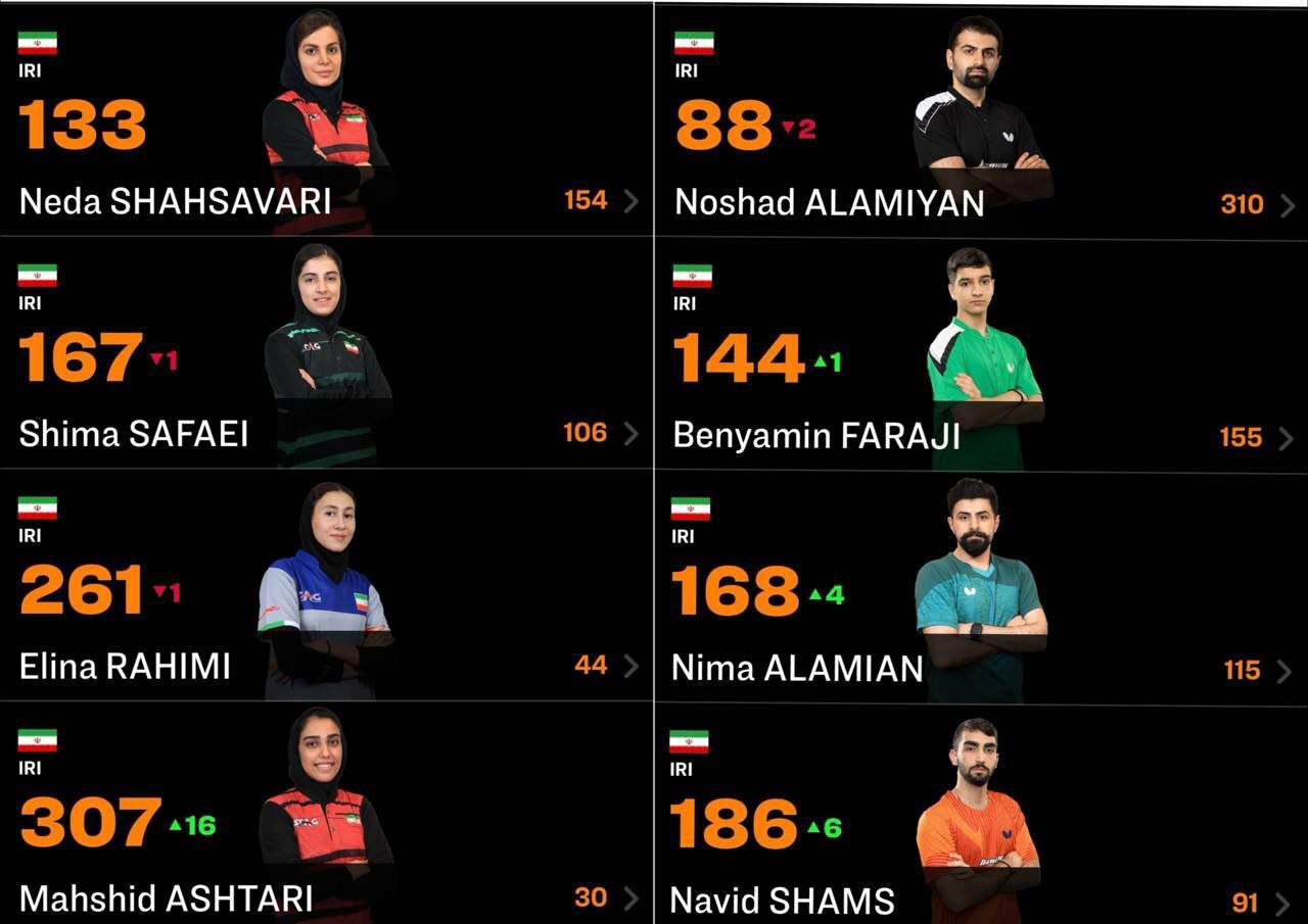 رنکینگ جدید جهانی تنیس روی میز اعلام شد/ از صعود ۴ بازیکن تا سقوط عالمیان رنکینگ جدید جهانی تنیس روی میز اعلام شد/ از صعود ۴ بازیکن تا سقوط عالمیان