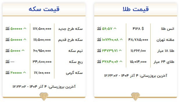 قیمت سکه و طلا در ۴ آذر ۱۴۰۴ قیمت سکه و طلا در ۴ آذر ۱۴۰۴