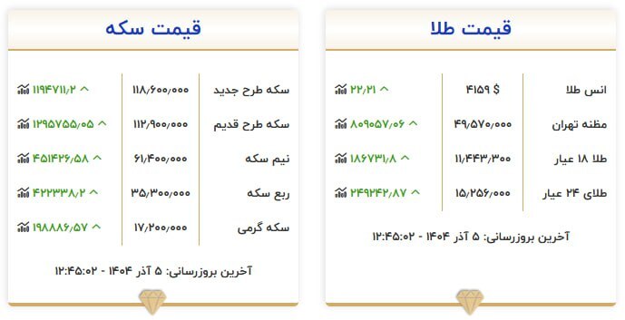 قیمت سکه و طلا در ۵ آذر ۱۴۰۴