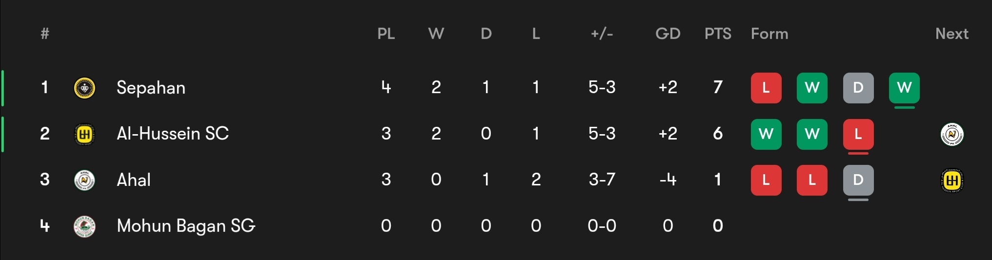 نگاهی به شانس صعود نمایندگان ایران در آسیا؛ نبرد مرگ و زندگی استقلال در بحرین/ سپاهان کابوس رونالدو را می‌بیند!